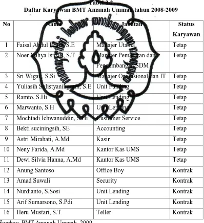 Tabel 3.2 Daftar Karyawan BMT Amanah Ummah tahun 2008-2009 