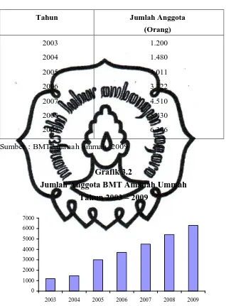 Grafik 3.2 Jumlah Anggota BMT Amanah Ummah 
