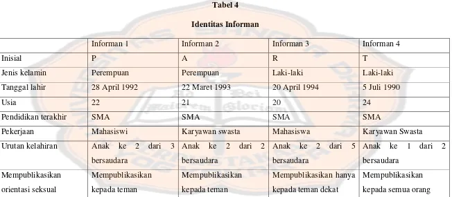 Tabel 4 Identitas Informan 