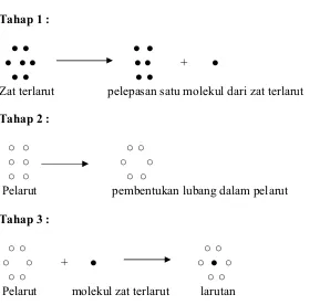 Gambar 2. Penggambaran tiga tahap proses yang terlibat dalam pelarutan suatu senyawa (Martin dkk., 1993)