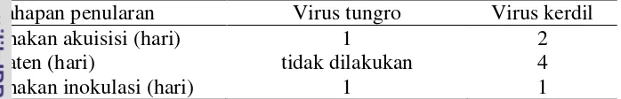Tabel 1  Tahapan penularan  virus tungro oleh wereng hijau dan virus kerdil oleh 