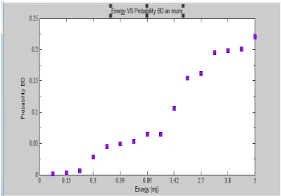 Gambar 4.2 Hasil grafik energi VS Probability BD air Murni 
