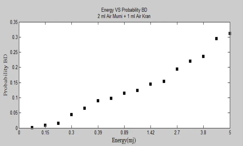 Gambar 4.4 Hasil grafik Probability BD1  ml Air Murni + 2 ml Air Kran 