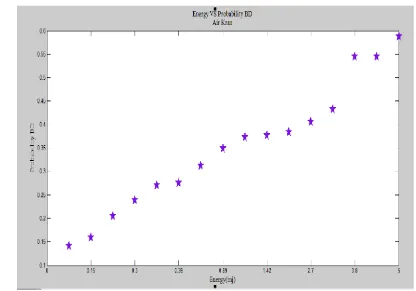 Gambar 4.5 Hasil grafik Probability BD Air Kran 