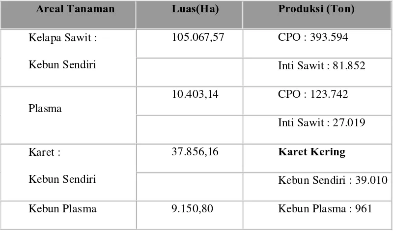 Tabel 2.1 Luas Areal PT. Perkebunan Nusantara III 