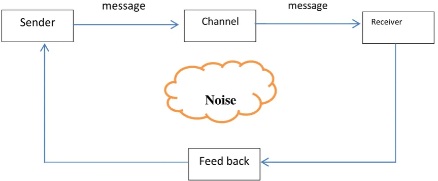 Gambar 1. Gambar lima elemen alur komunikasi 