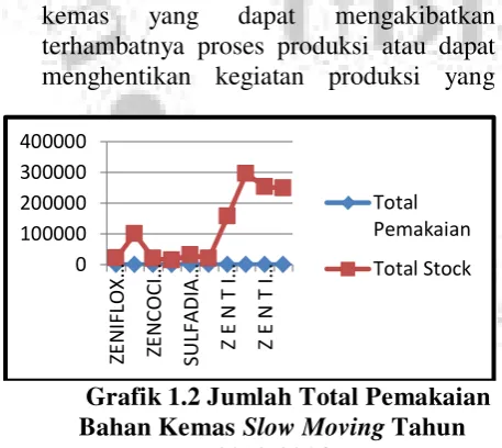 Grafik 1.2 Jumlah Total Pemakaian 