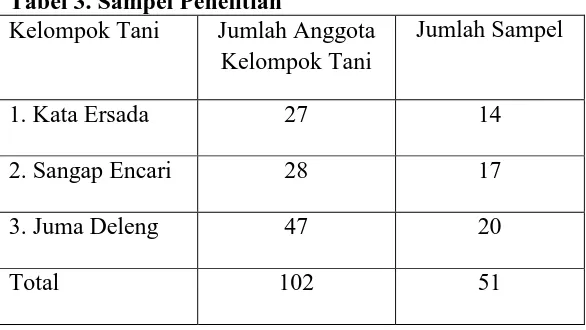 Tabel 3. Sampel Penelitian Kelompok Tani Jumlah Anggota 