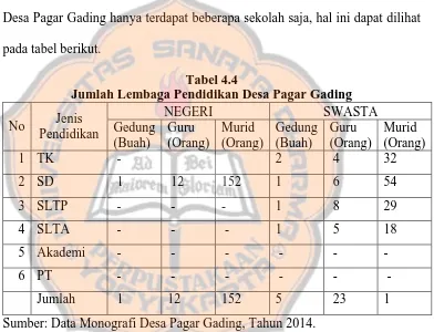 Tabel 4.4 Jumlah Lembaga Pendidikan Desa Pagar Gading 