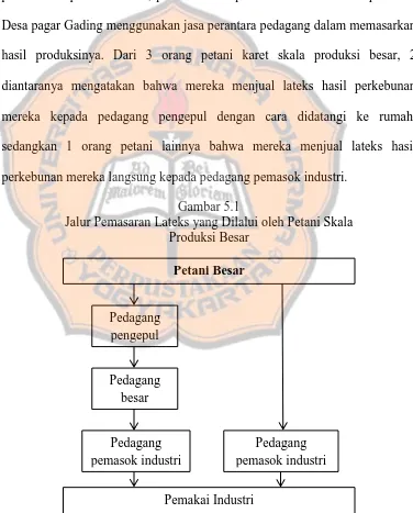 Gambar 5.1 Jalur Pemasaran Lateks yang Dilalui oleh Petani Skala  