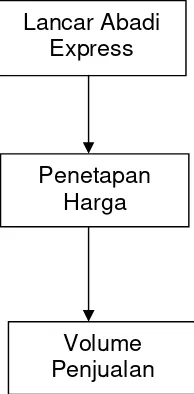 Gambar 2.1 Volume Kerangka pemikiran 