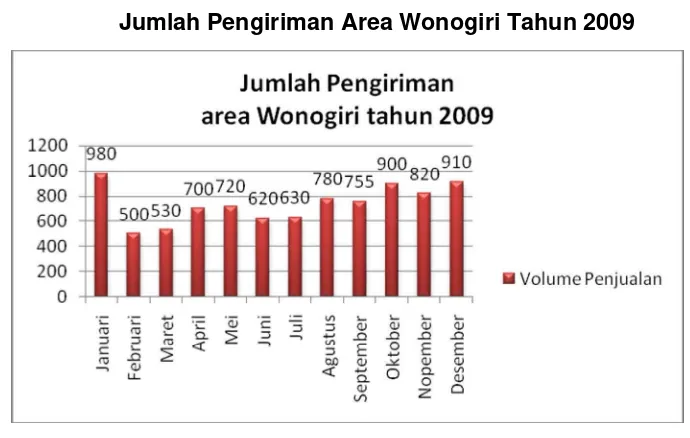 Gambar 3.3 Jumlah Pengiriman Area Wonogiri Tahun 2009 