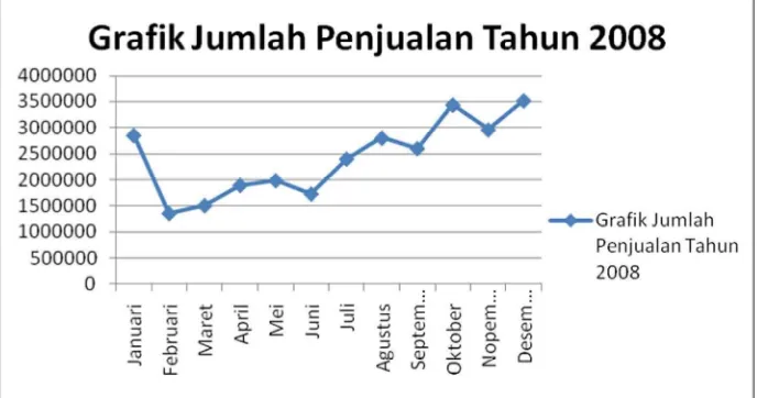 Grafik jumlah penjualan tahun 2008 