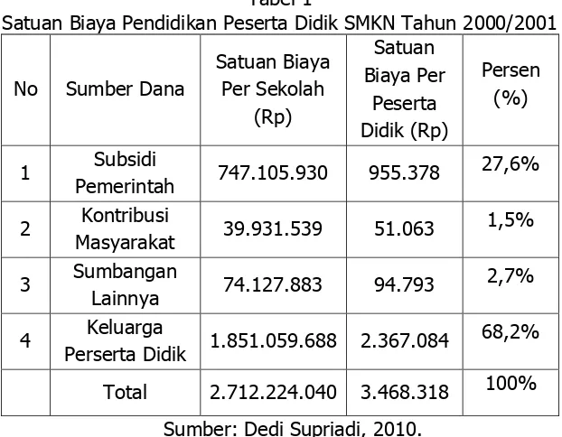 Tabel 1 Satuan Biaya Pendidikan Peserta Didik SMKN Tahun 2000/2001 