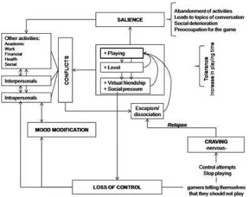 Gambar 1. Hubungan antara faktor penyebab dan faktor risiko gangguan (Beranuy, dkk., 2013) 