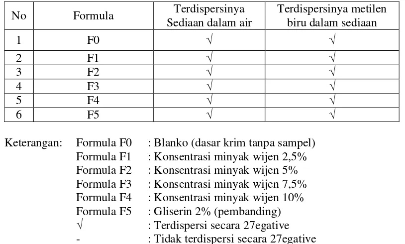Tabel 4.1 Data hasil penentuan tipe emulsi sediaan 