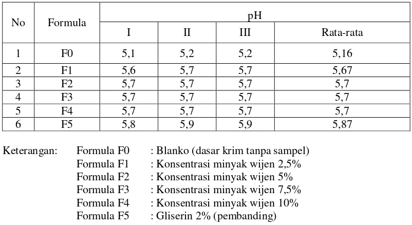 Tabel 4.2 Data Pengukuran pH sediaan krim pada saat selesai dibuat 