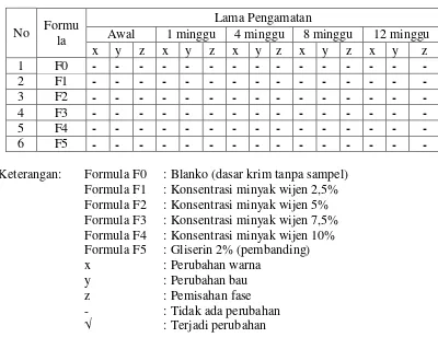 Tabel 4.4Data pengamatan terhadap kestabilan  sediaan krim saat selesai dibuat  dan setelah 1, 4, 8, dan 12 minggu pada penyimpanan suhu kamar 