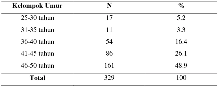 Tabel 5.1. Distribusi Penderita Mioma Uteri berdasarkan Kelompok 