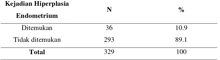 Tabel 5.2. Distribusi Penderita Mioma Uteri berdasarkan Lokasinya 