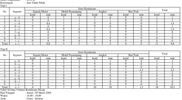 Tabel 36 Data Volume Kendaraan Disiap