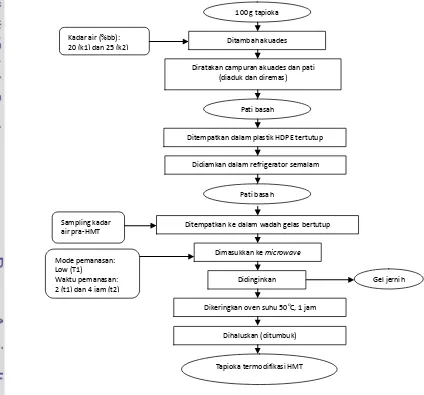 Gambar 10. Diagram pembuatan pati termodifikasi HMT  (Lewandowicz et al. 2000; Zondag 2003 dengan modifikasi) 