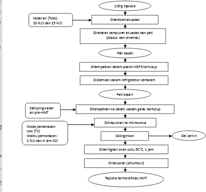 Pengaruh Modifikasi Heat Moisture Treatment (HMT) Dengan Radiasi ...