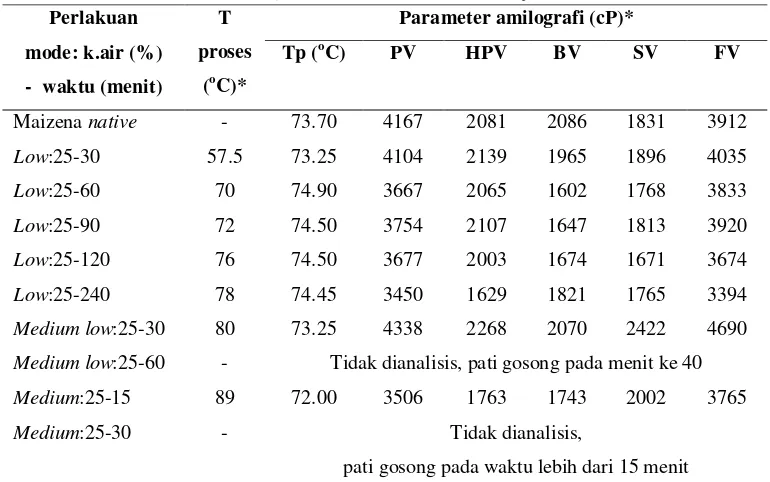 Tabel 11. Profil amilografi dari beberapa perlakuan uji coba modifikasi HMT  