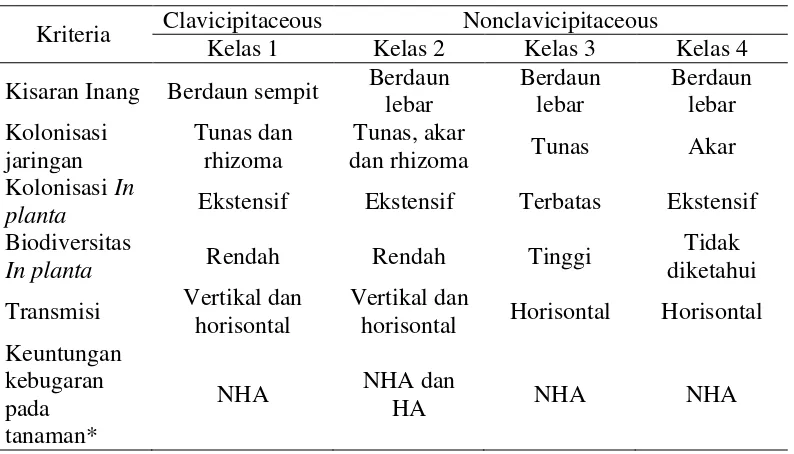 Tabel 2  Klasifikasi cendawan endofit berdasarkan transmisi dan interaksi ekologi 