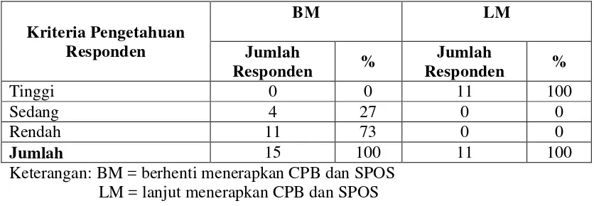 Tabel 6. Perbandingan tingkat pengetahuan responden kelompok BM dan LM 