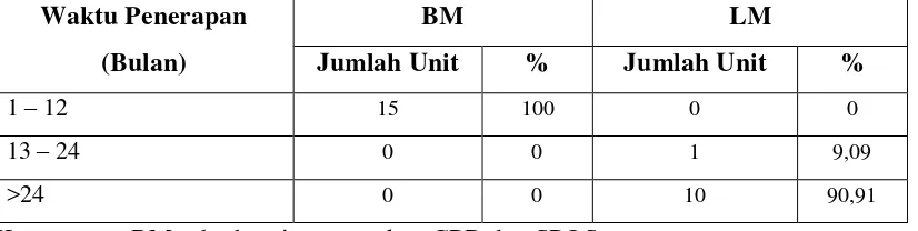 Tabel 7. Perbandingan lama pengalaman menerapkan CPB dan SPOS pengolahan fillet ikan antara kelompok BM dan LM