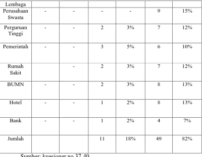 Tabel 12 menunjukkan bahwa ada 11 PRO dari 6 instansi yang 