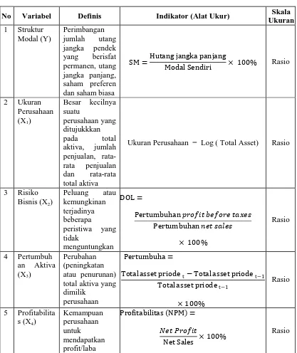 Tabel 3.1 Difinisi Operasional dan Skala Pengukuran Variabel 