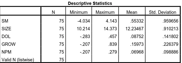 Tabel 4.2   Hasil Statistik Deskriptif 