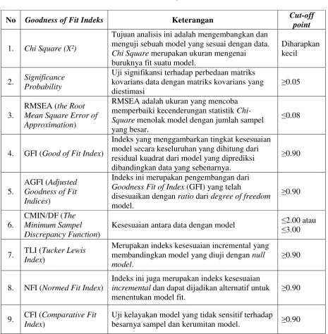 Tabel Indeks Kelayakan Model 