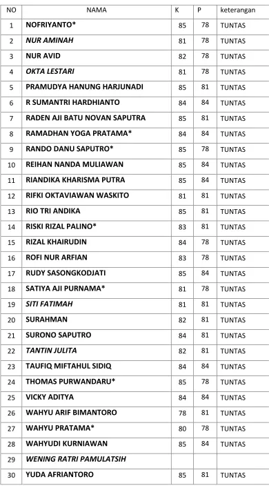 Tabel 7. Data Hasil Job 2 SIMDIG Kelas X TIPTL 4