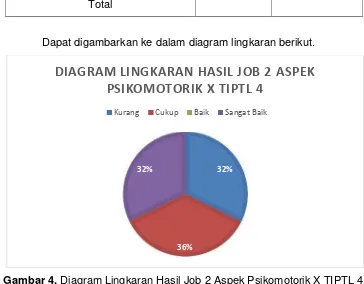 Gambar 4. Diagram Lingkaran Hasil Job 2 Aspek Psikomotorik X TIPTL 4