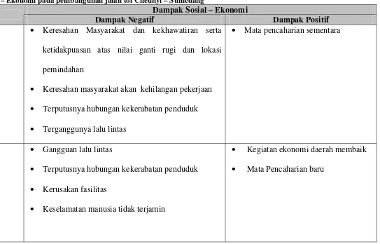 Tabel 4.1 Dampak Sosial – Ekonomi pada pembangunan jalan tol Cileunyi – Sumedang 