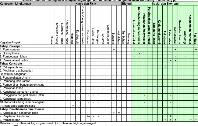 Tabel 3.5  Matriks Kemungkinan Dampak Lingkungan dari Rencana Pembangunan Jalan Tol Cileunyi - Sumedang [6]Kimia dan Fisik