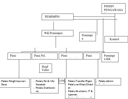 Gambar 4.1 : Struktur Organisasi PT.Bank Sumut Cabang Pembanru Setia  Budi 