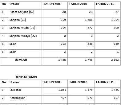 Tabel 4.1. Perkembangan Jumlah Karyawan PT. Bank Sumut