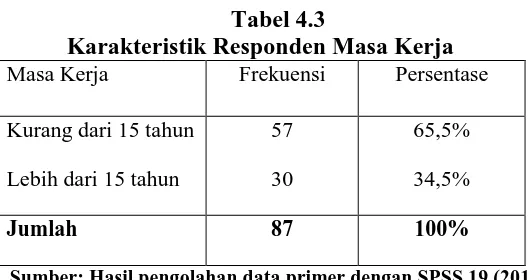 Tabel 4.3 Karakteristik Responden Masa Kerja 