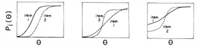 Gambar 2. ICC pada model satu, dua, dan tiga parameter (Hambleton & Swaminathan, 1985) 