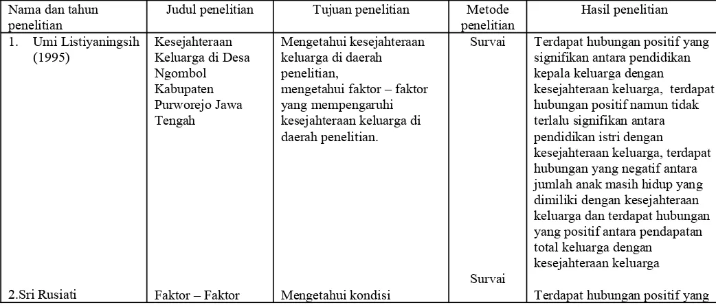 Tabel 1.3. Perbandingan Penelitian Sebelumnya Dengan Penelitian yang Dilakukan