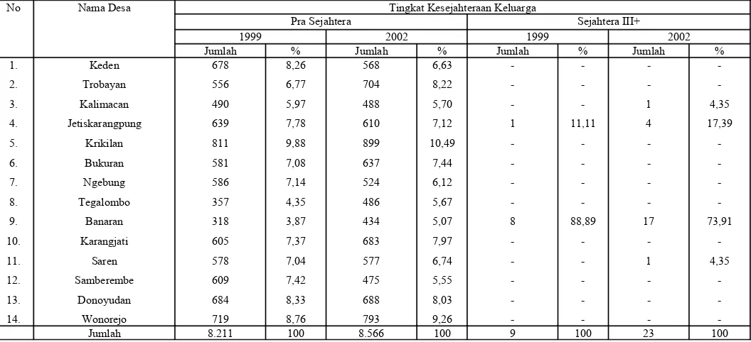 Tabel 1.1   Perbandingan Tingkat Kesejahteraan Keluarga di Desa Banaran dan Krikilan