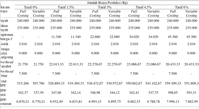 Tabel 7. Harga Pokok Produksi Telur Puyuh yang Diberi Tambahan Suplemen Omega-3 Taraf 0; 1,5; 3; 4,5; dan 6% dengan Metode Full Costing dan Variable Costing 