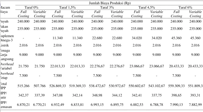 Tabel 7. Harga Pokok Produksi Telur Puyuh yang Diberi Tambahan Suplemen Omega-3 Taraf 0; 1,5; 3; 4,5; dan 6% dengan Metode Full Costing dan Variable Costing 