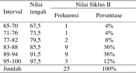 Tabel 2. Distribusi Frekuensi Data Hasil    Nilai Evaluasi Siklus I 