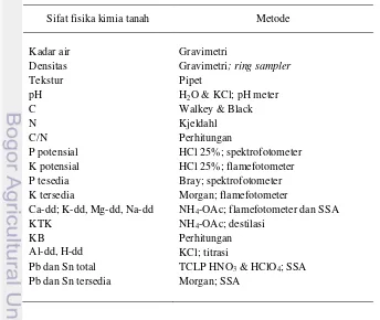 Tabel 1 Sifat fisika dan kimia tanah dan metode analisis yang digunakan 