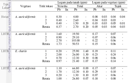 Tabel 4 Kadar Pb dan Sn pada tanah dan vegetasi dominan di lahan penelitian 